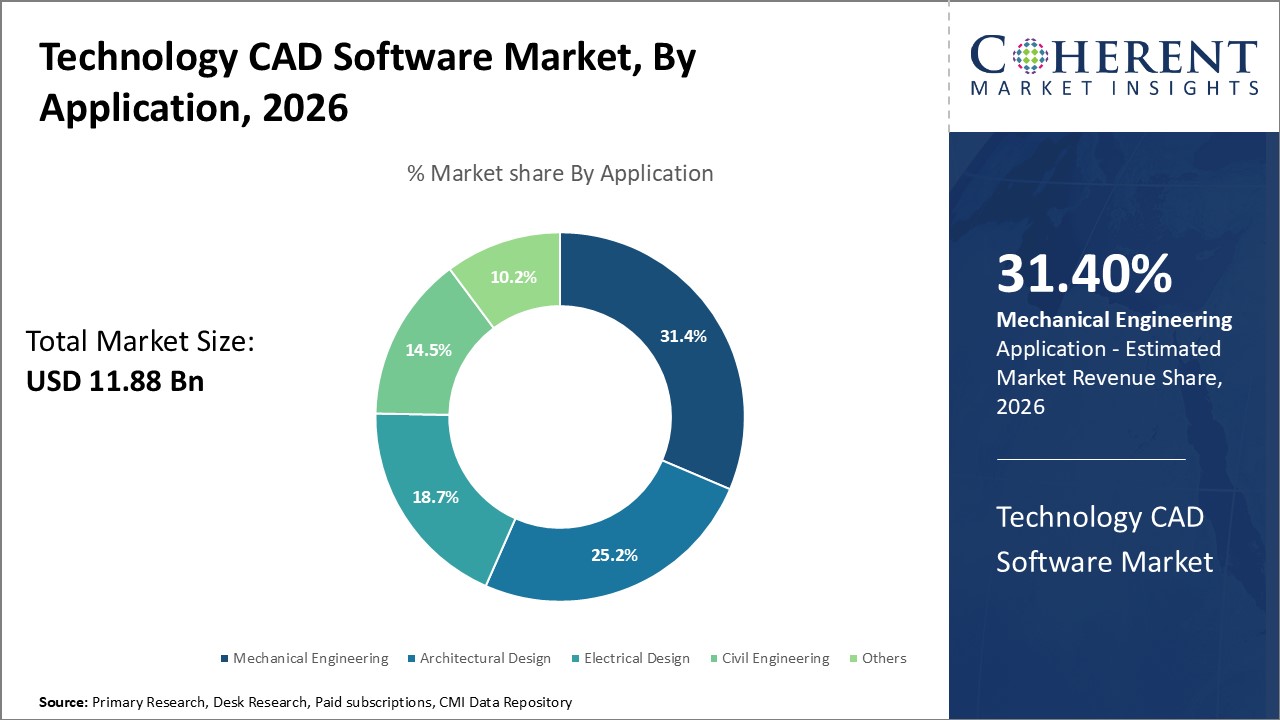 Technology CAD Software Market, By Application Technology CAD Software Market, By Application