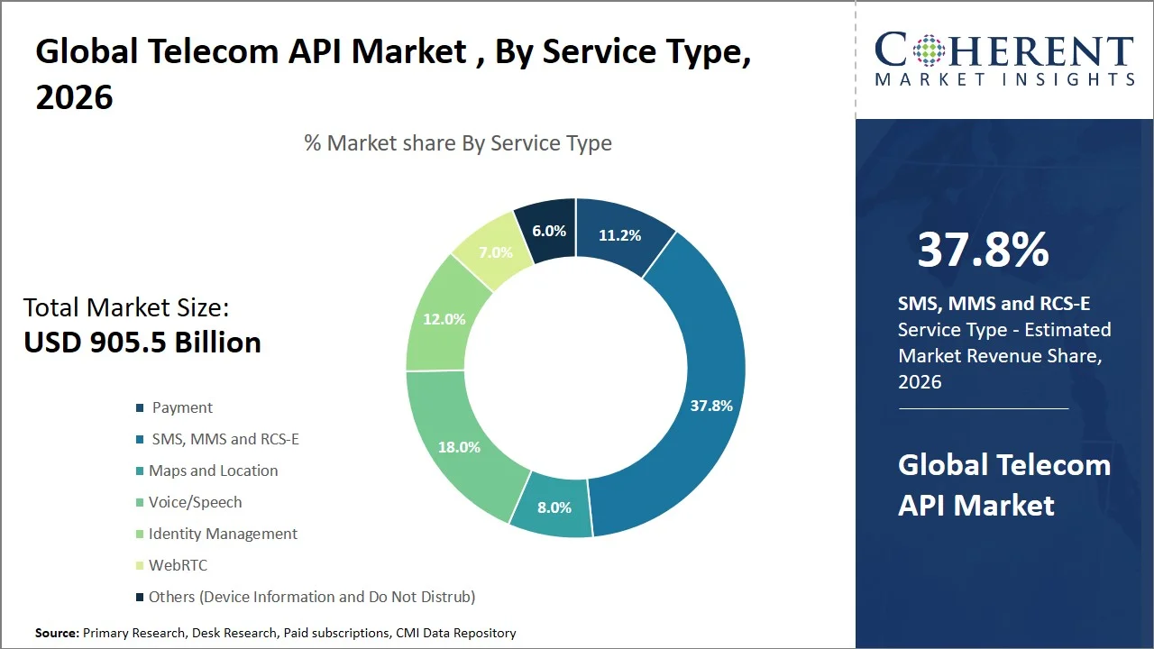 Telecom API Market By Service Type