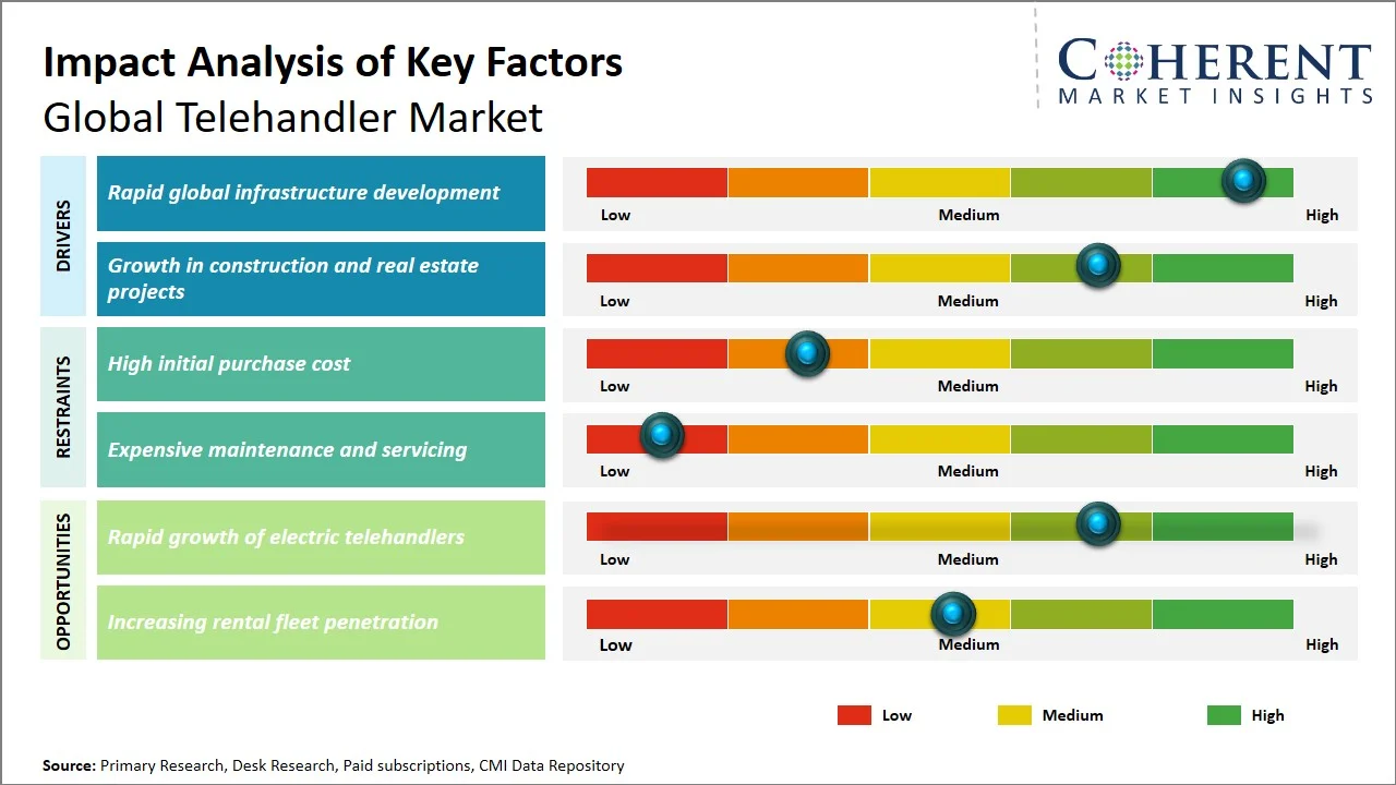 Telehandler Market Key Factors