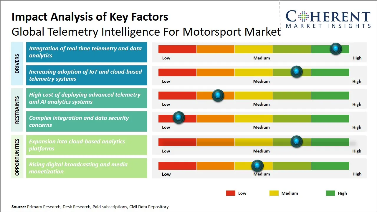Telemetry Intelligence For Motorsport Market Key Factors