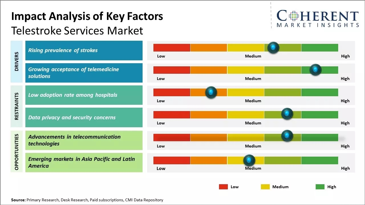Telestroke Services Market Key Factors