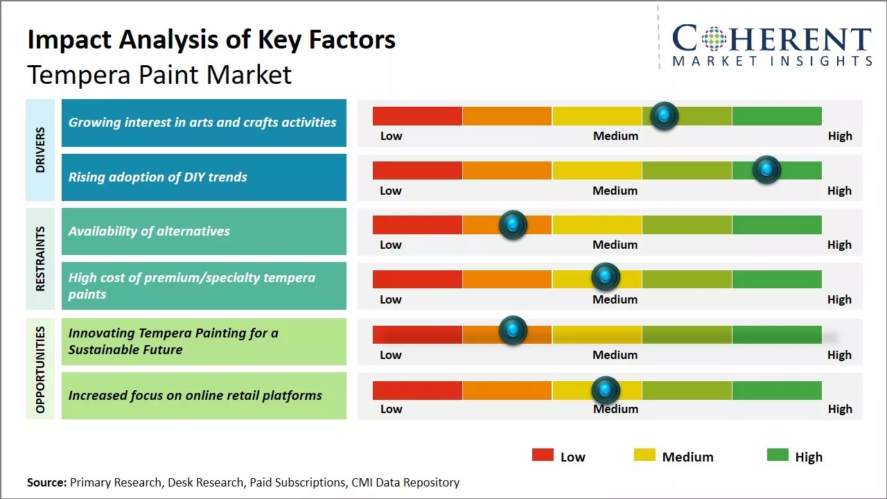 Tempera Paint Market Key Factors