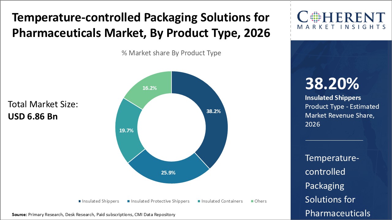 Temperature-controlled Packaging Solutions for Pharmaceuticals Market, By Product Type Temperature-controlled Packaging Solutions for Pharmaceuticals Market, By Product Type