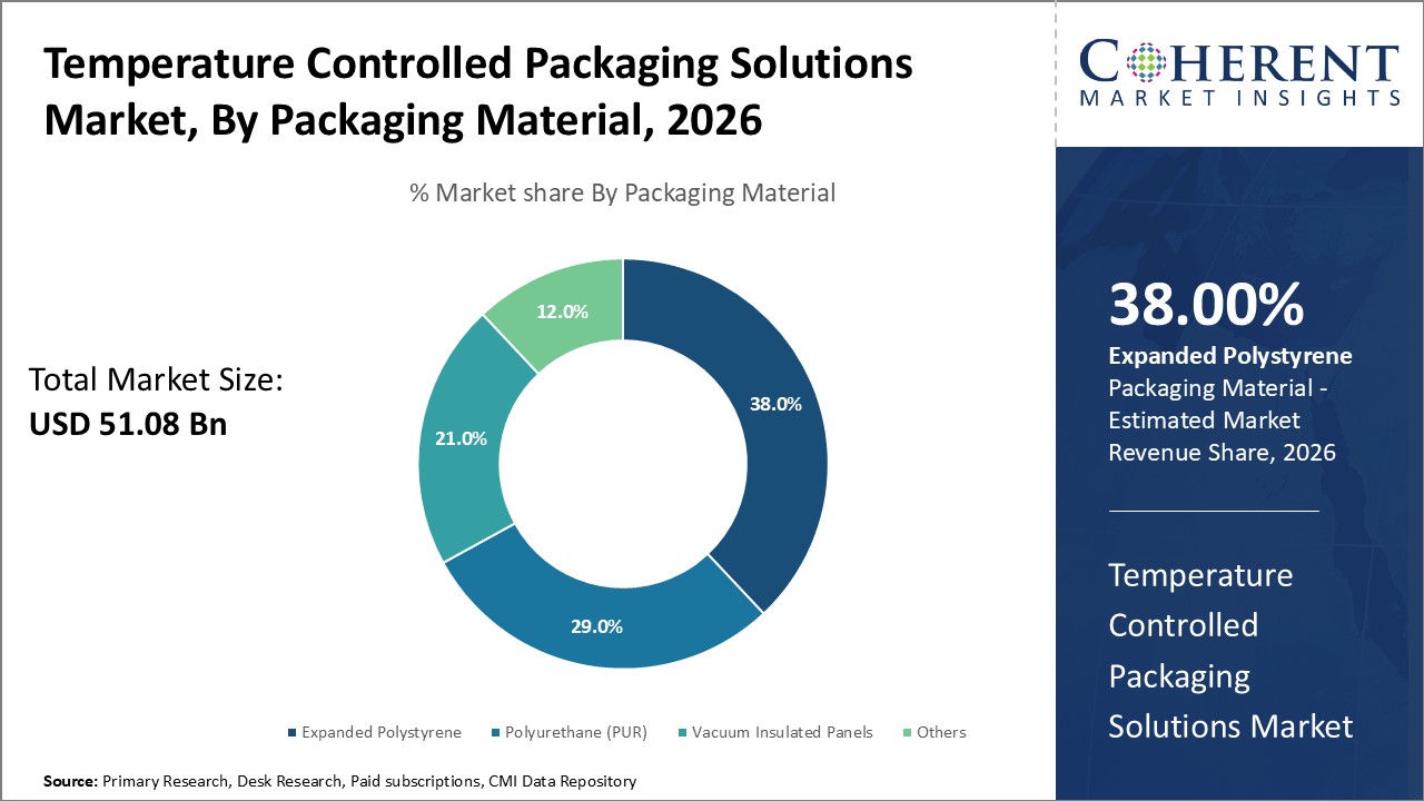 Temperature Controlled Packaging Solutions Market, By Packaging Material Temperature Controlled Packaging Solutions Market, By Packaging Material