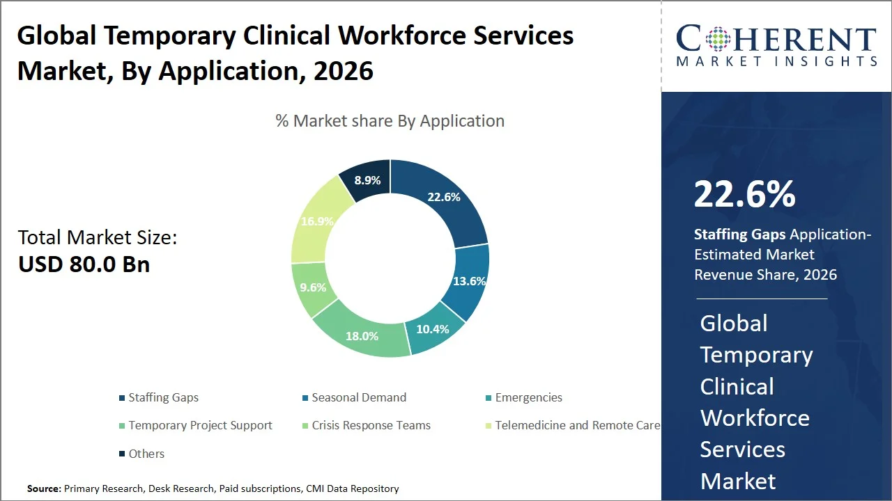 Temporary Clinical Workforce Services Market By Application Temporary Clinical Workforce Services Market By Application