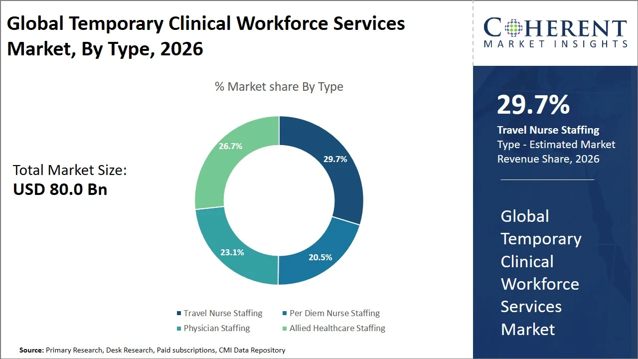 Temporary Clinical Workforce Services Market By Type Temporary Clinical Workforce Services Market By Type