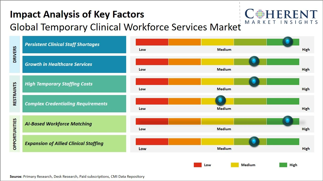 Temporary Clinical Workforce Services Market Key Factors Temporary Clinical Workforce Services Market Key Factors