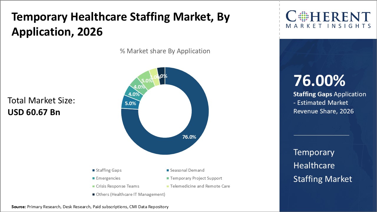 Temporary Healthcare Staffing Market, By Application