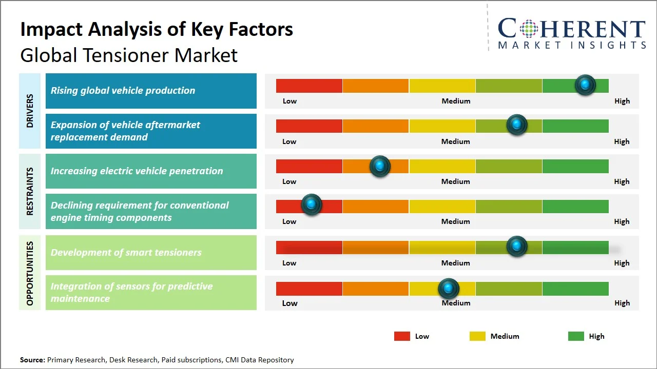 Tensioner Market Key Factors Tensioner Market Key Factors