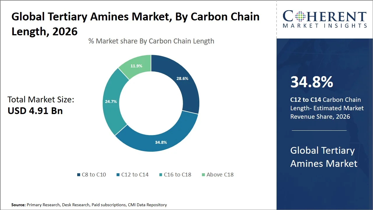 Tertiary Amines Market By Carbon Chain Length Tertiary Amines Market By Carbon Chain Length