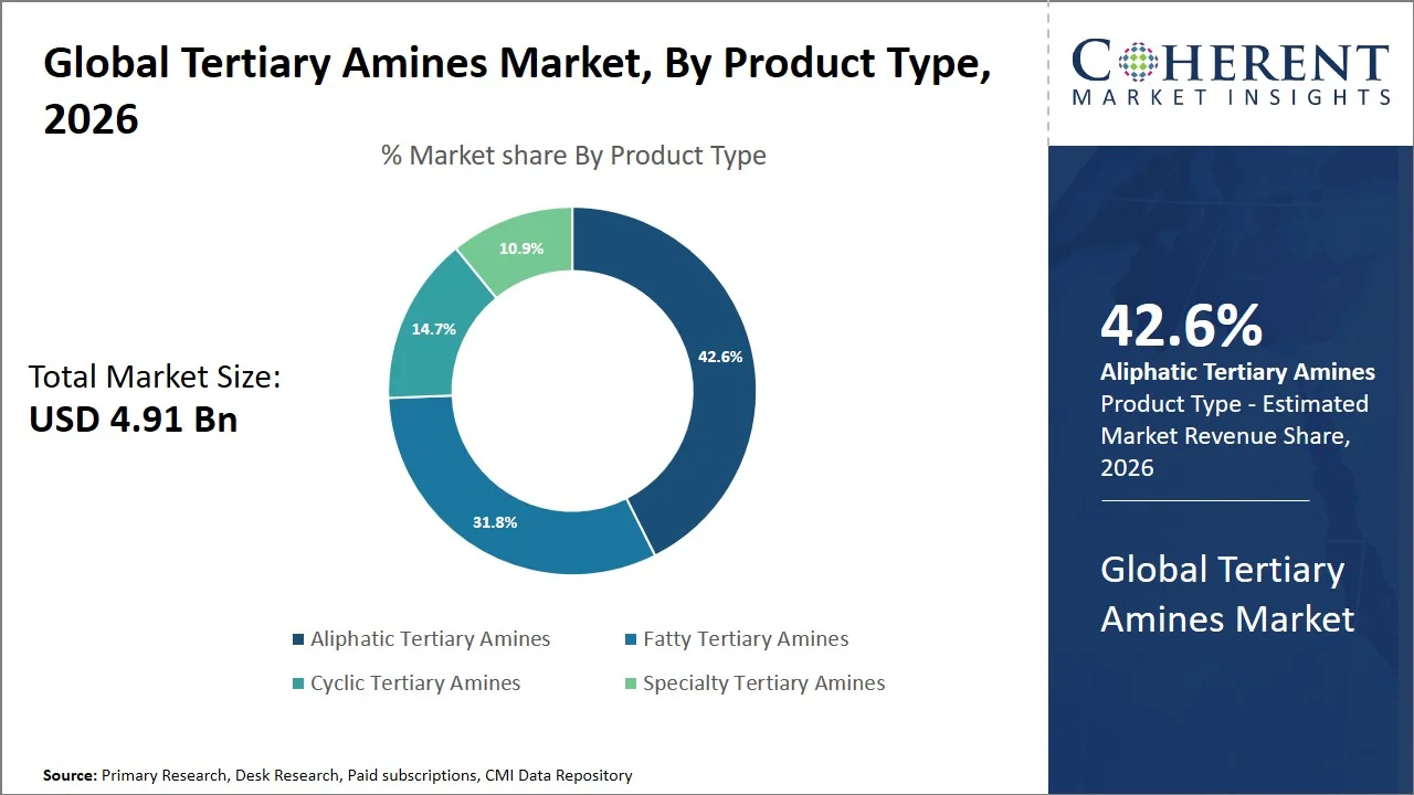 Tertiary Amines Market By Product Type Tertiary Amines Market By Product Type