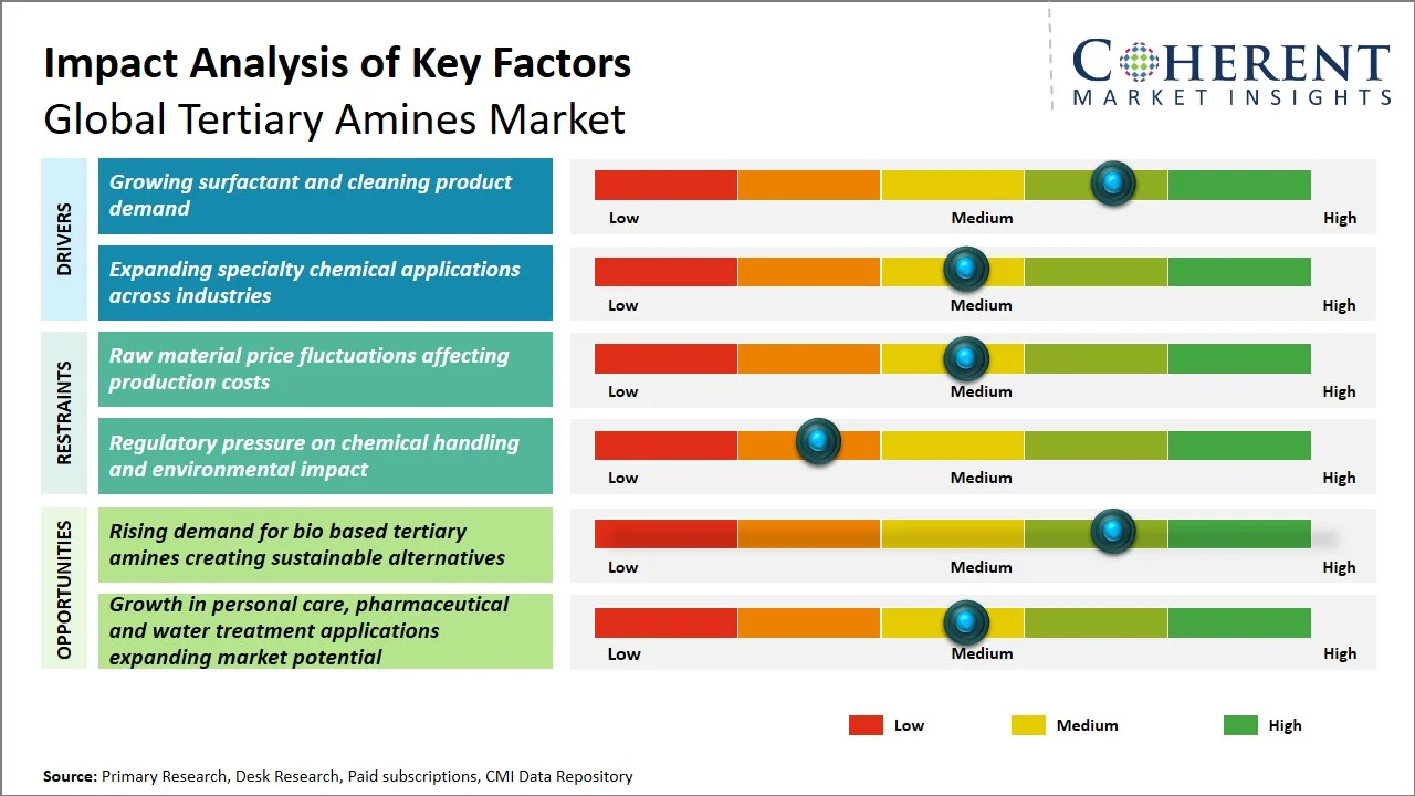 Tertiary Amines Market Key Factors Tertiary Amines Market Key Factors