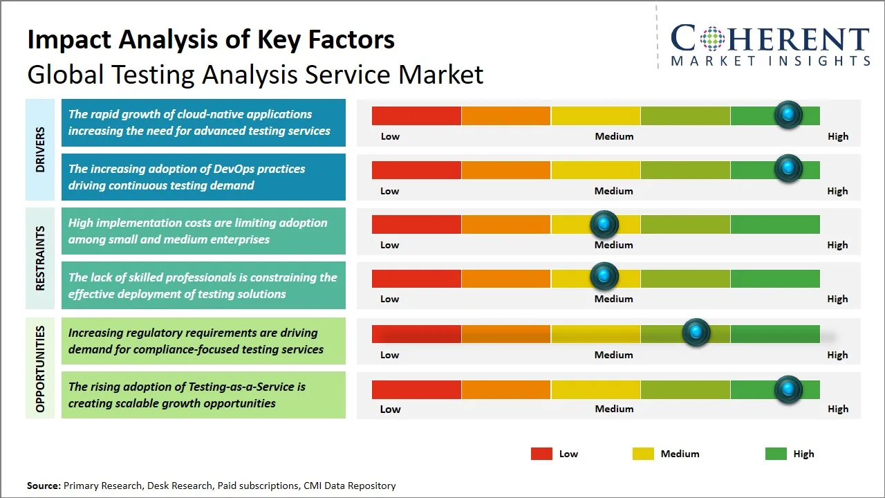 Testing Analysis Service Market Key Factors