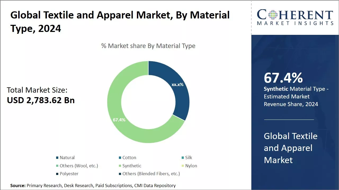 Textile and Apparel Market By Material Type