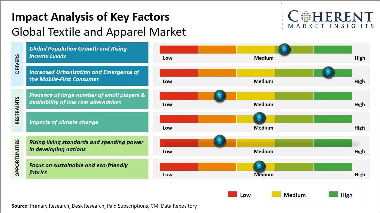 Textile and Apparel Market Key Factors