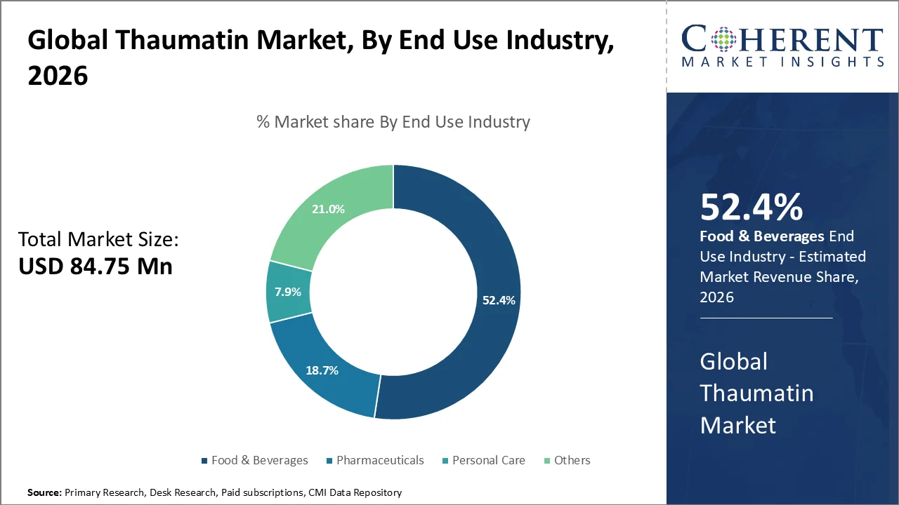 Thaumatin Market By End Use Industry Thaumatin Market By End Use Industry