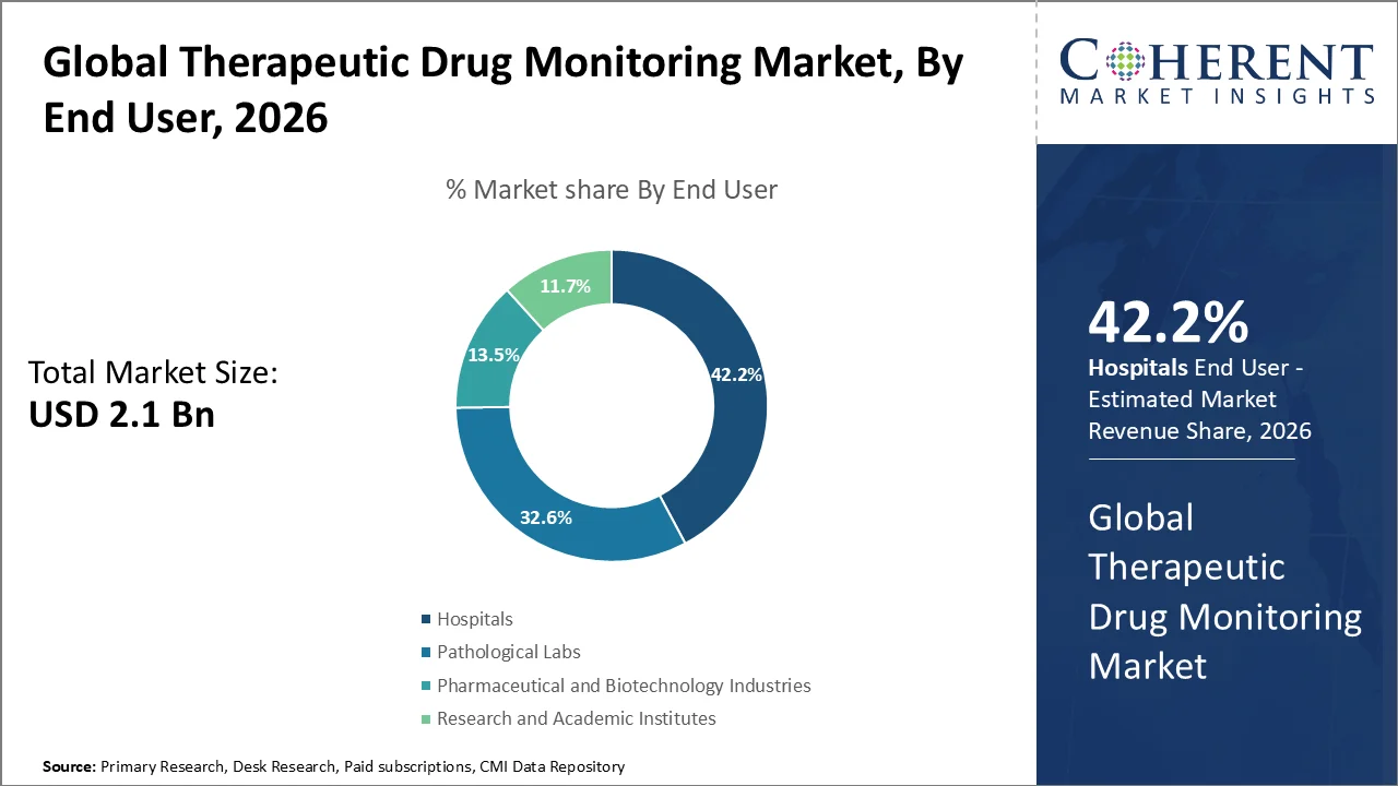 Therapeutic Drug Monitoring Market By End User Therapeutic Drug Monitoring Market By End User