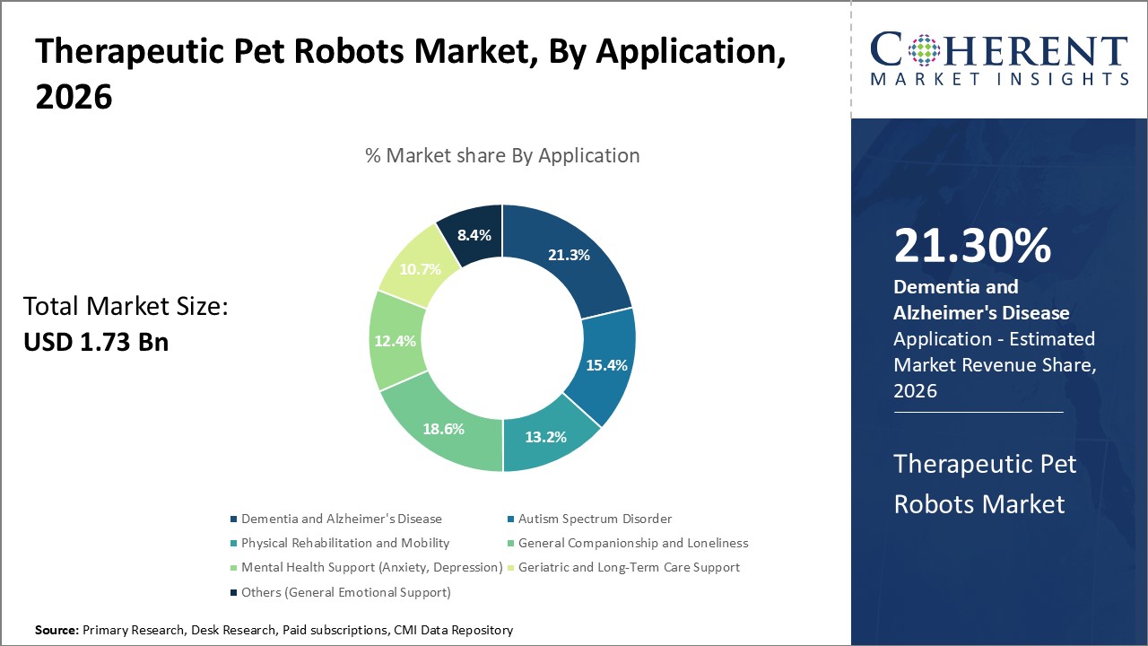 Therapeutic Pet Robots Market, By Application