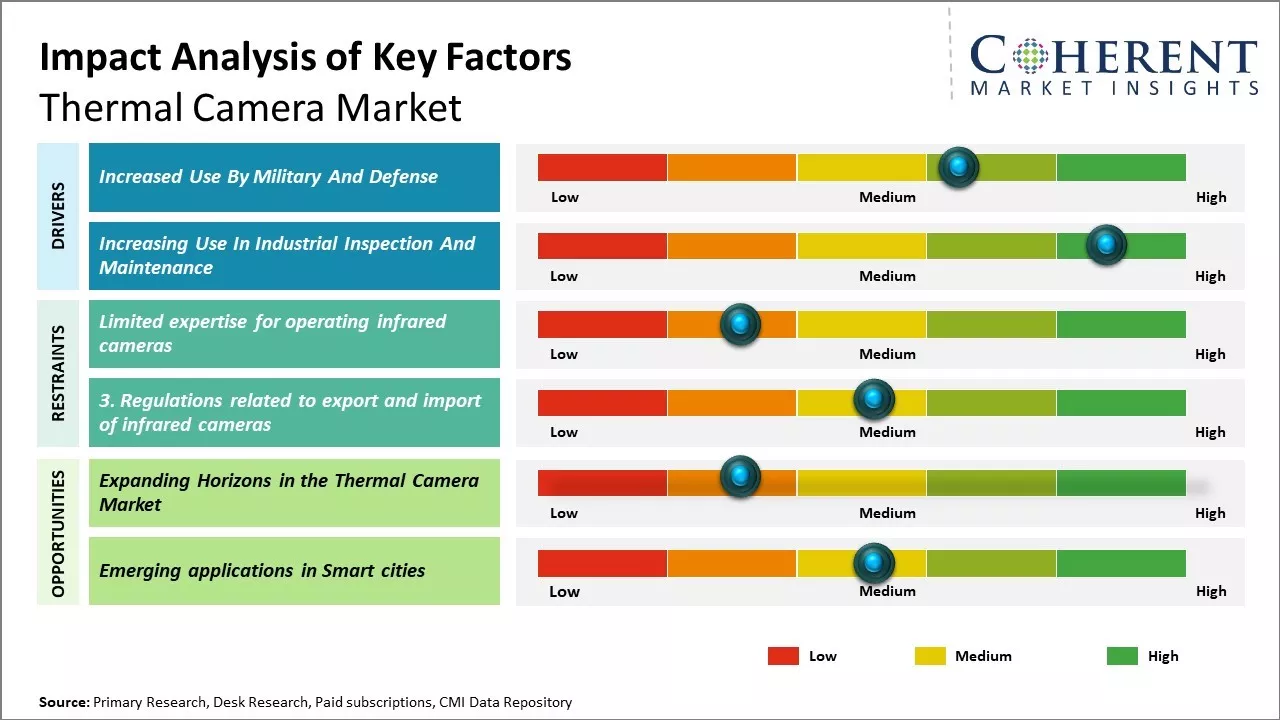 Thermal Camera Market Key Factors