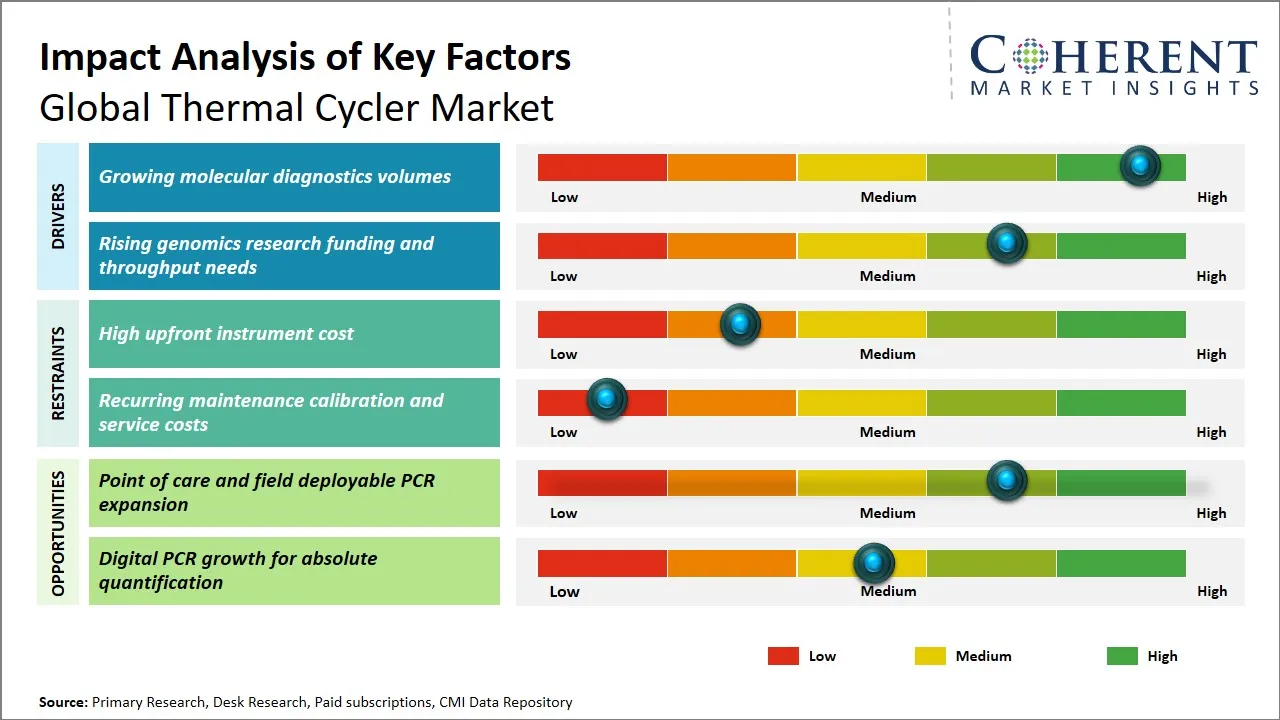Thermal Cycler Market Key Factors