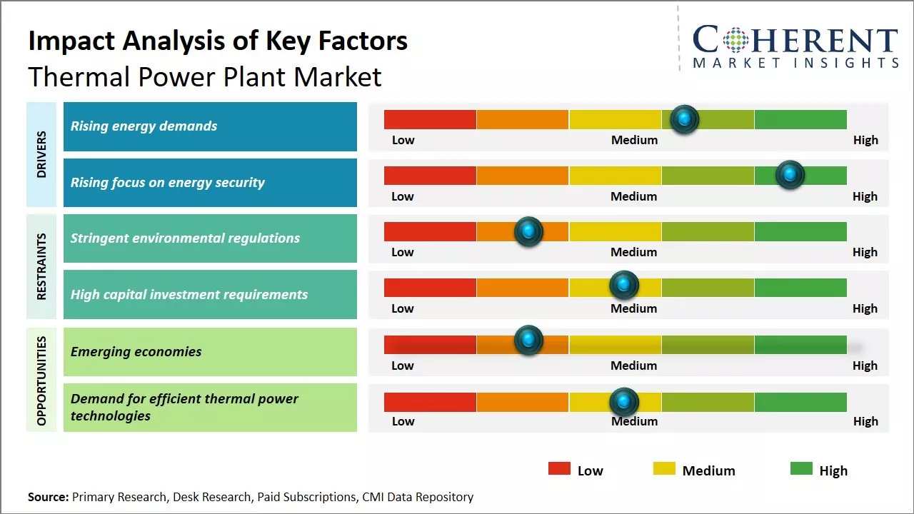 Thermal Power Plant Market Key Factors
