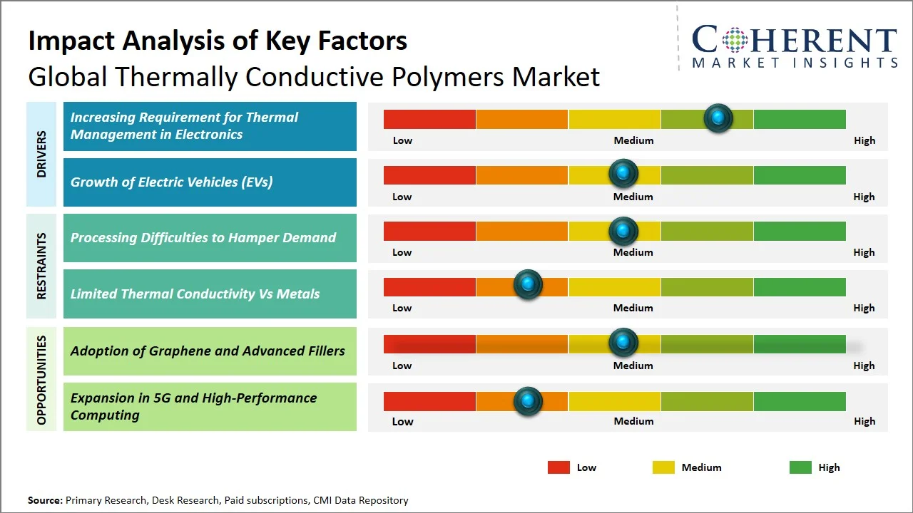 Thermally Conductive Polymers Market Key Factors