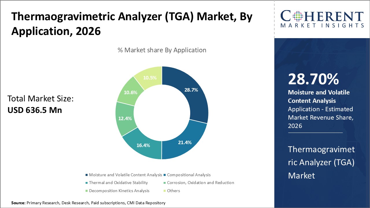 Thermaogravimetric Analyzer (TGA) Market, By Application