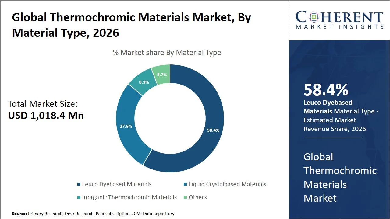 Thermochromic Materials Market By Material Type Thermochromic Materials Market By Material Type