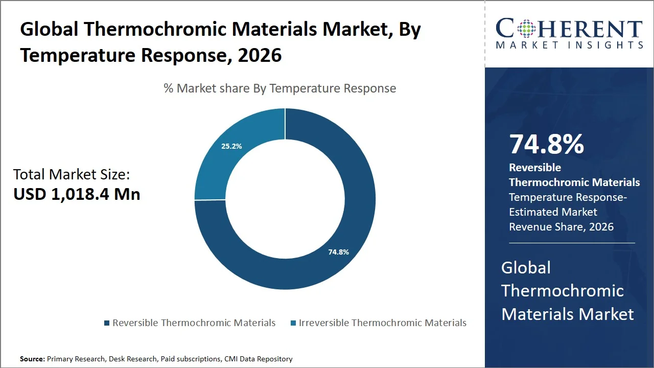 Thermochromic Materials Market By Temperature Response Thermochromic Materials Market By Temperature Response