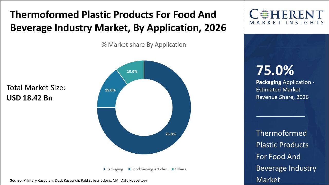 THERMOFORMED PLASTIC PRODUCTS FOR FOOD AND BEVERAGE INDUSTRY MARKET