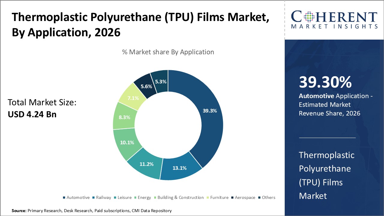 Thermoplastic Polyurethane (TPU) Films Market, By Application