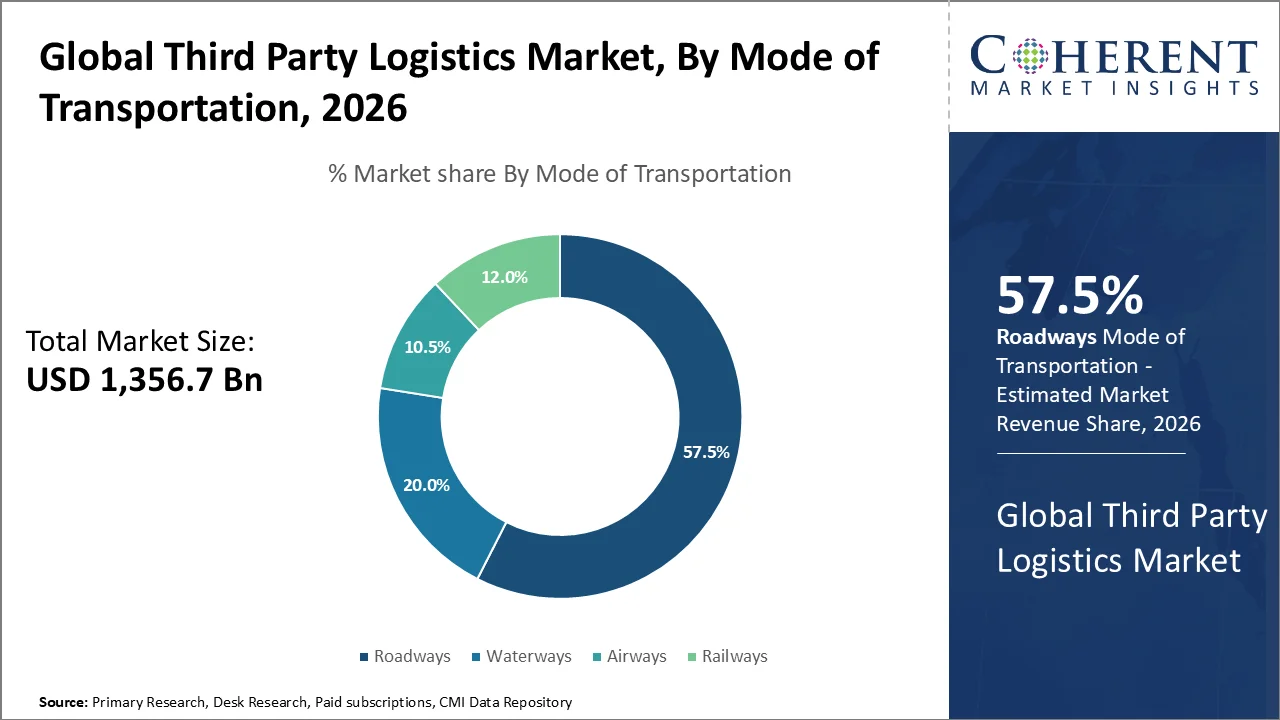 Third Party Logistics Market By Mode Of Transportation Third Party Logistics Market By Mode Of Transportation