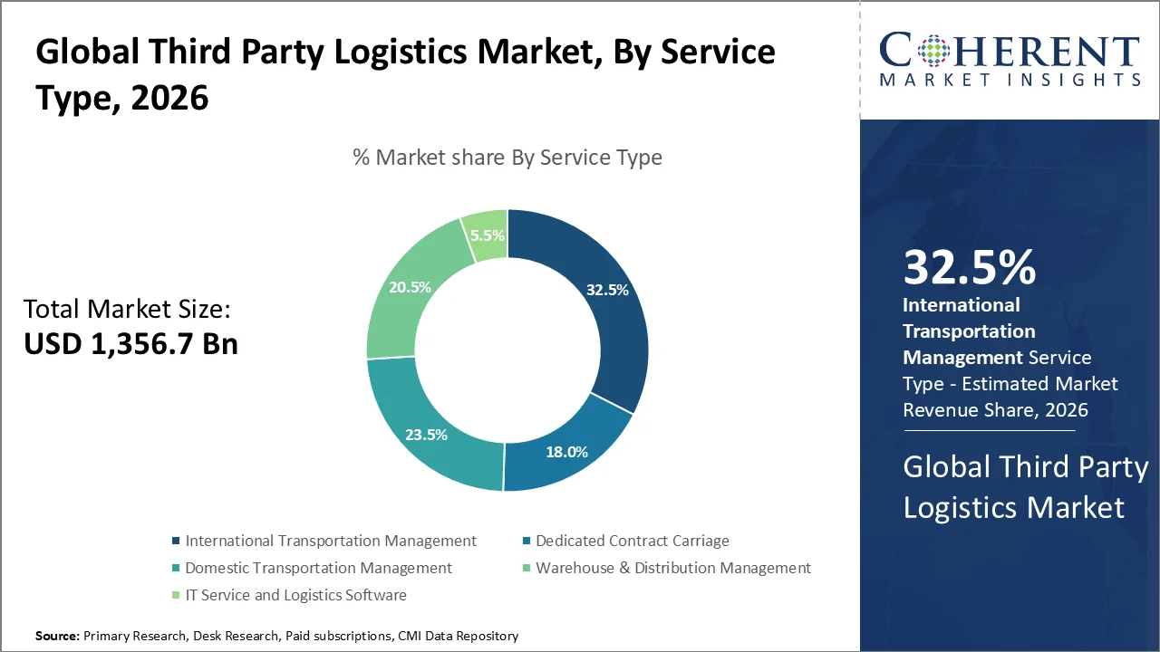 Third Party Logistics Market By Service Type
