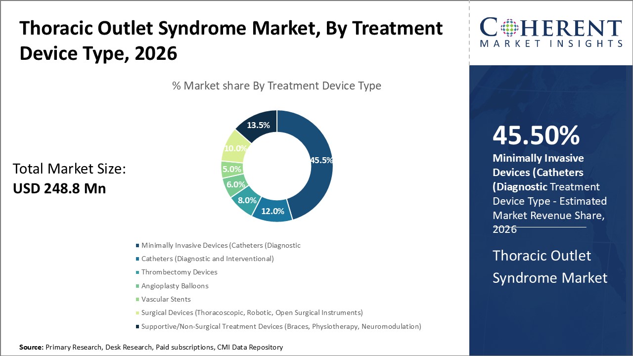 Thoracic Outlet Syndrome Market, By Treatment Device Type Thoracic Outlet Syndrome Market, By Treatment Device Type
