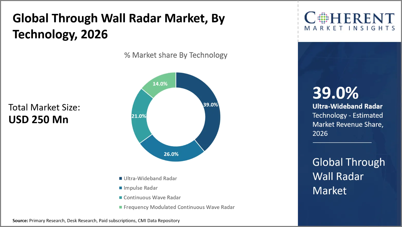 Through Wall Radar Market Through Wall Radar Market