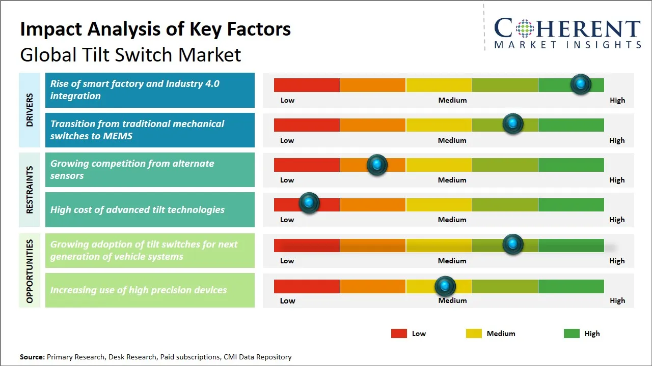 Tilt Switch Market Key Factors