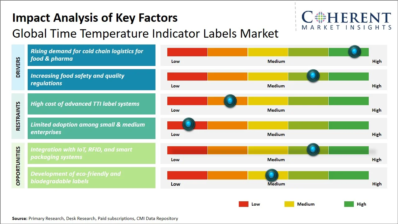 Time Temperature Indicator Labels Market Key Factors