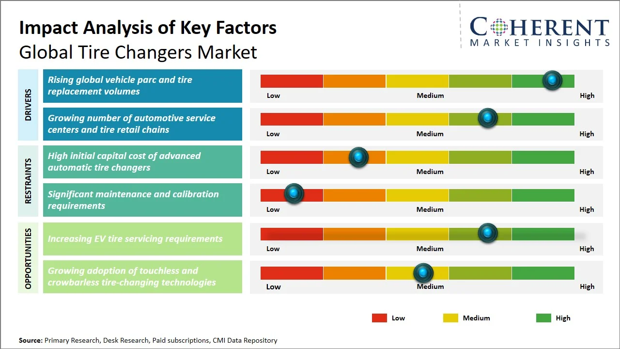 Tire Changers Market Key Factors Tire Changers Market Key Factors