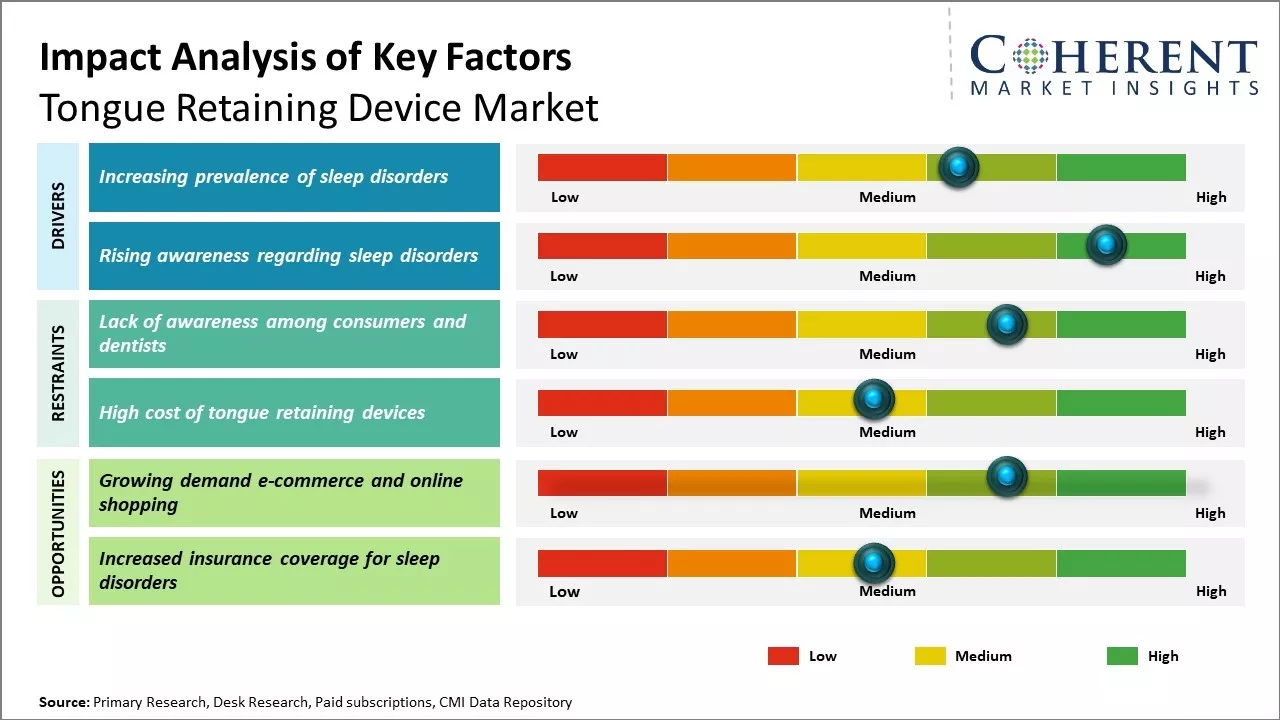 Tongue Retaining Device Market Key Factors