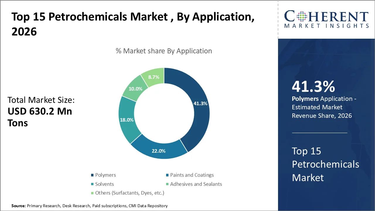Top 15 Petrochemicals Market By Application Top 15 Petrochemicals Market By Application