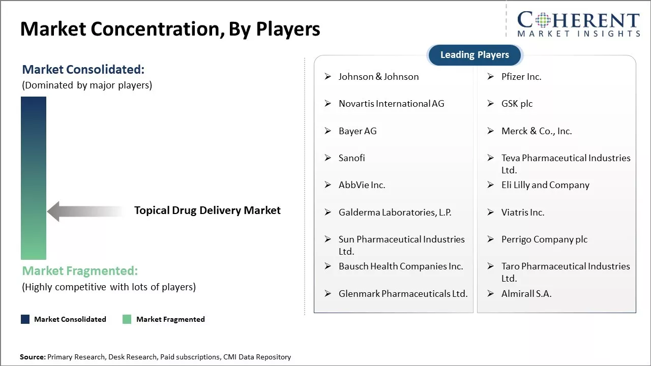 Topical Drug Delivery Market Concentration By Players