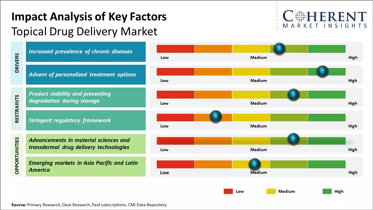 Topical Drug Delivery Market Key Factors