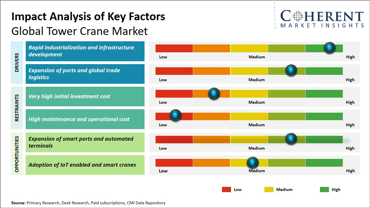 Tower Crane Market Key Factors Tower Crane Market Key Factors