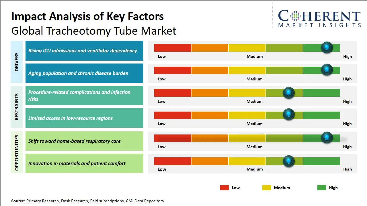 Tracheotomy Tube Market Key Factors