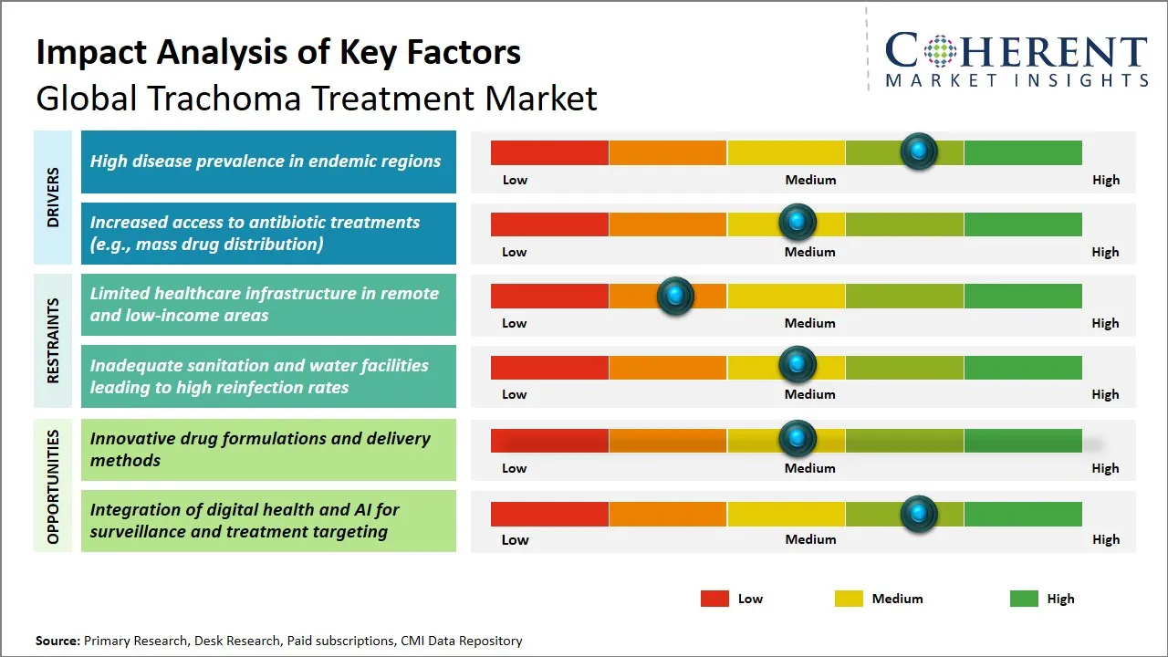 Trachoma Treatment Market Key Factors