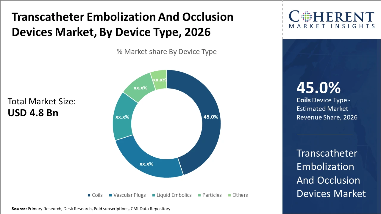 TRANSCATHETER EMBOLIZATION AND OCCLUSION DEVICES MARKET| CMI transcatheter embolization and occlusion devices market_fig1