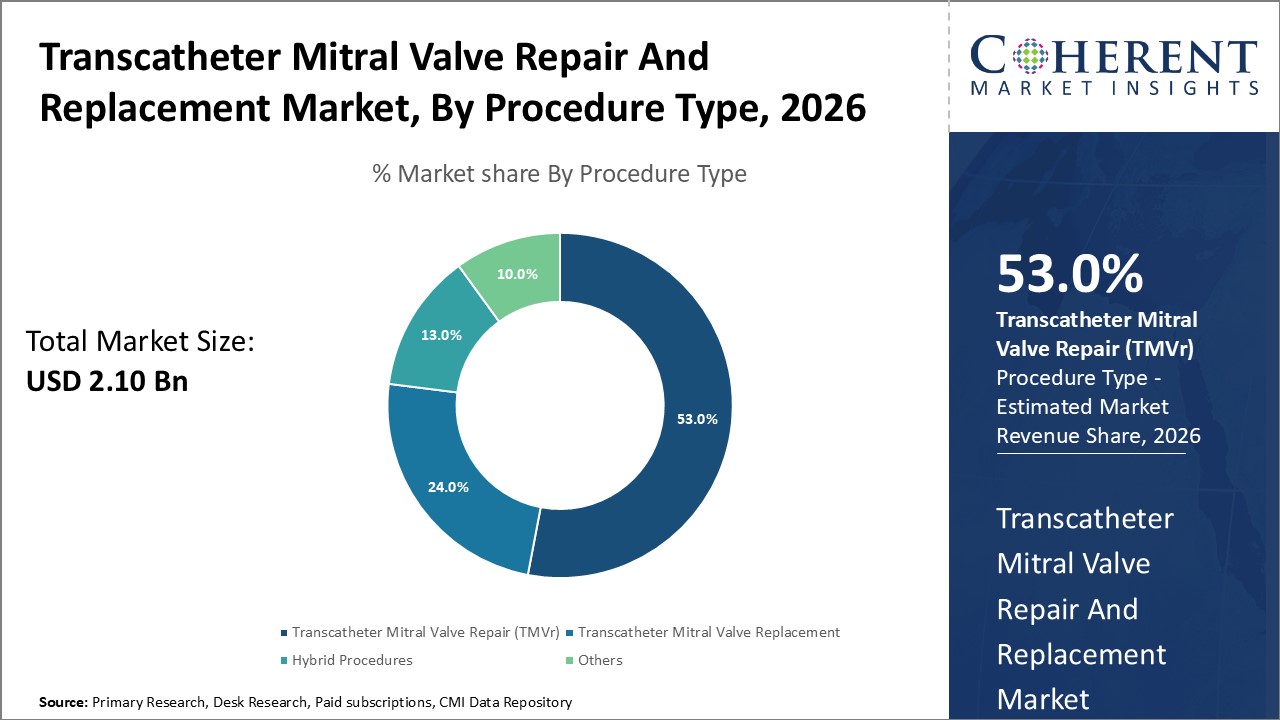 transcatheter mitral valve repair and replacement market by procedure type