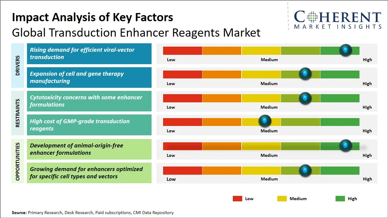Transduction Enhancer Reagents Market Key Factors Transduction Enhancer Reagents Market Key Factors