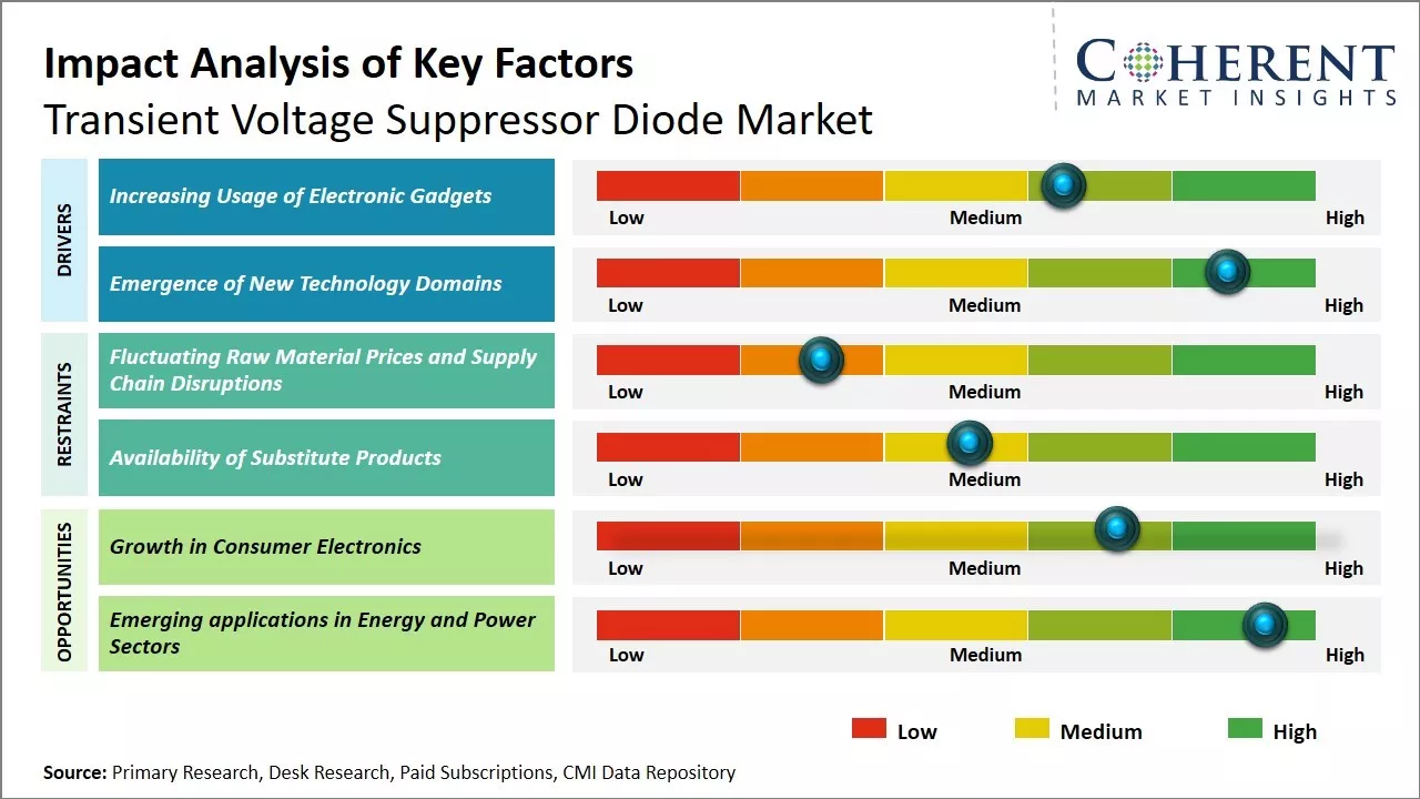 Transient Voltage Suppressor Diode Market Key Factors
