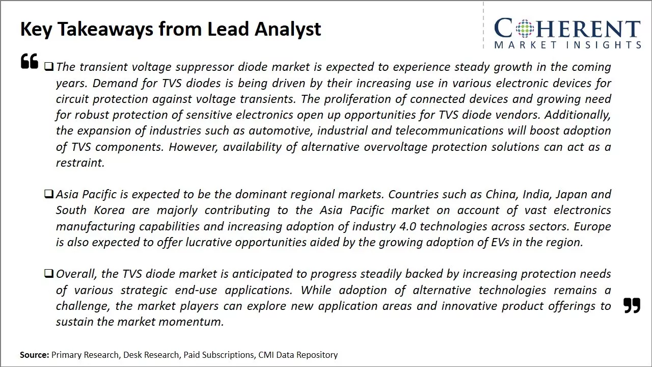 Transient Voltage Suppressor Diode Market Key Takeaways From Lead Analyst